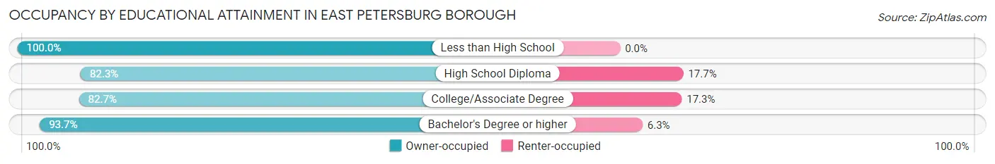 Occupancy by Educational Attainment in East Petersburg borough