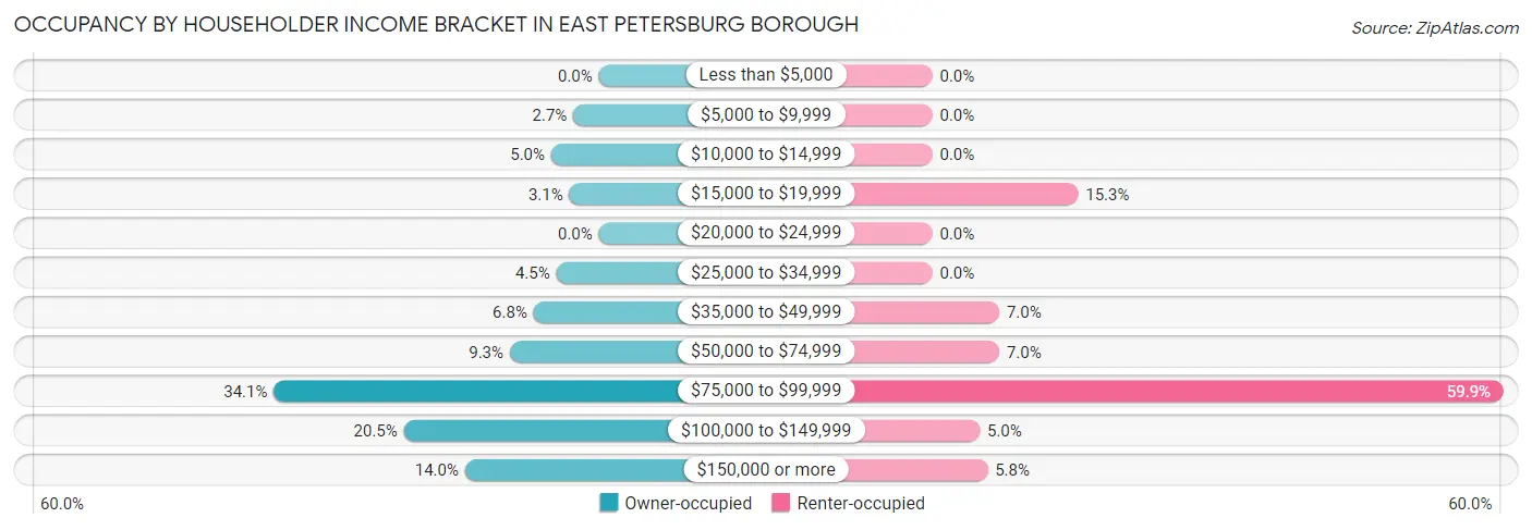 Occupancy by Householder Income Bracket in East Petersburg borough
