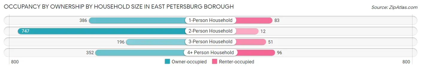 Occupancy by Ownership by Household Size in East Petersburg borough