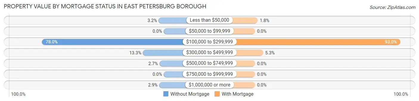 Property Value by Mortgage Status in East Petersburg borough
