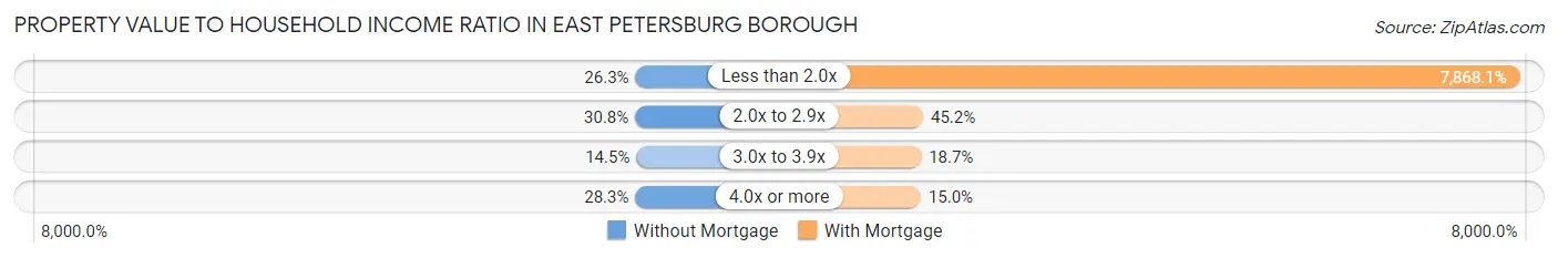 Property Value to Household Income Ratio in East Petersburg borough
