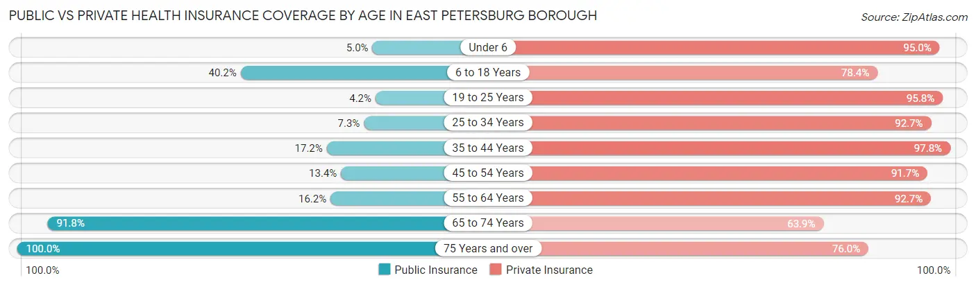 Public vs Private Health Insurance Coverage by Age in East Petersburg borough