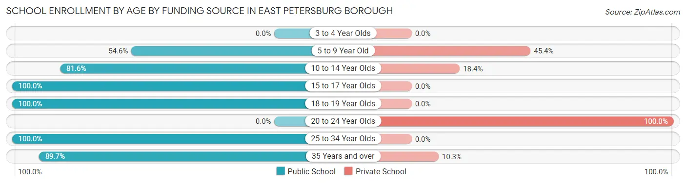 School Enrollment by Age by Funding Source in East Petersburg borough