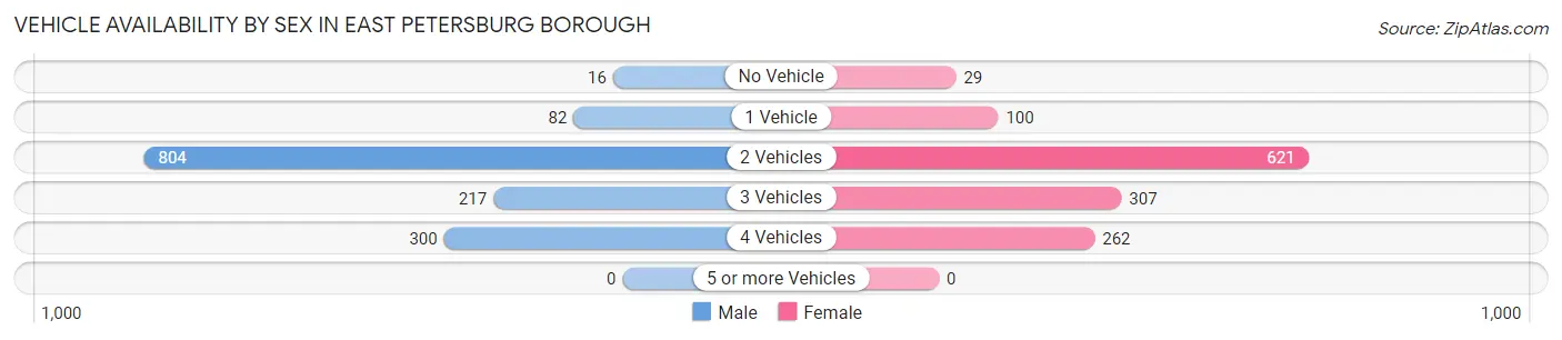 Vehicle Availability by Sex in East Petersburg borough