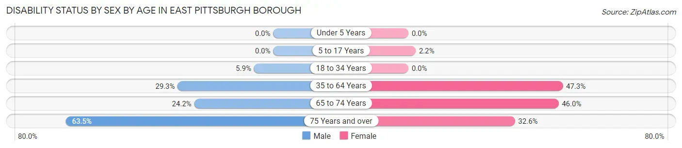 Disability Status by Sex by Age in East Pittsburgh borough