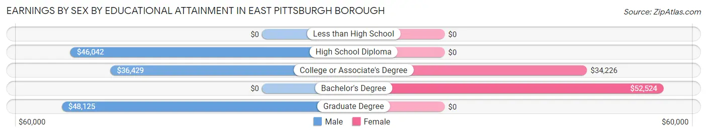 Earnings by Sex by Educational Attainment in East Pittsburgh borough