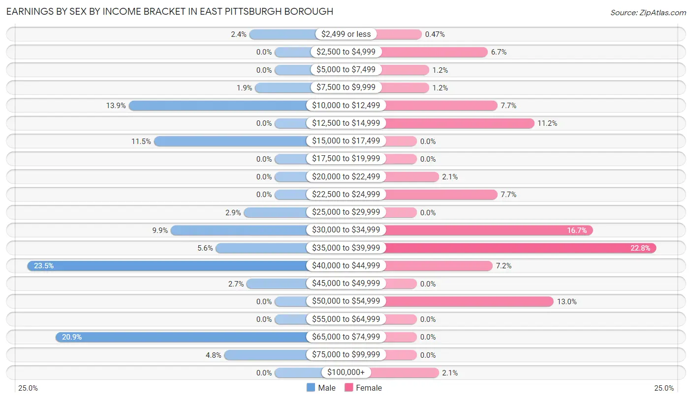 Earnings by Sex by Income Bracket in East Pittsburgh borough