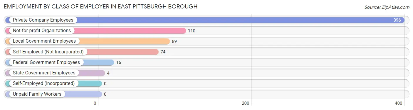 Employment by Class of Employer in East Pittsburgh borough