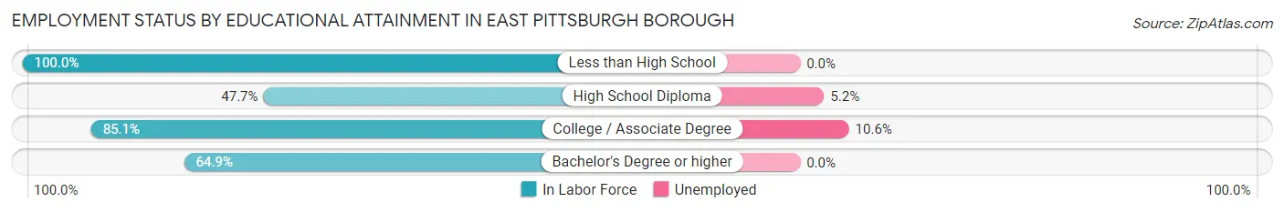Employment Status by Educational Attainment in East Pittsburgh borough