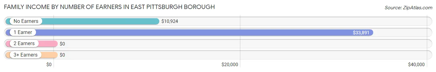 Family Income by Number of Earners in East Pittsburgh borough