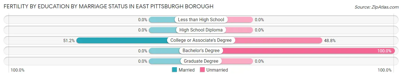 Female Fertility by Education by Marriage Status in East Pittsburgh borough
