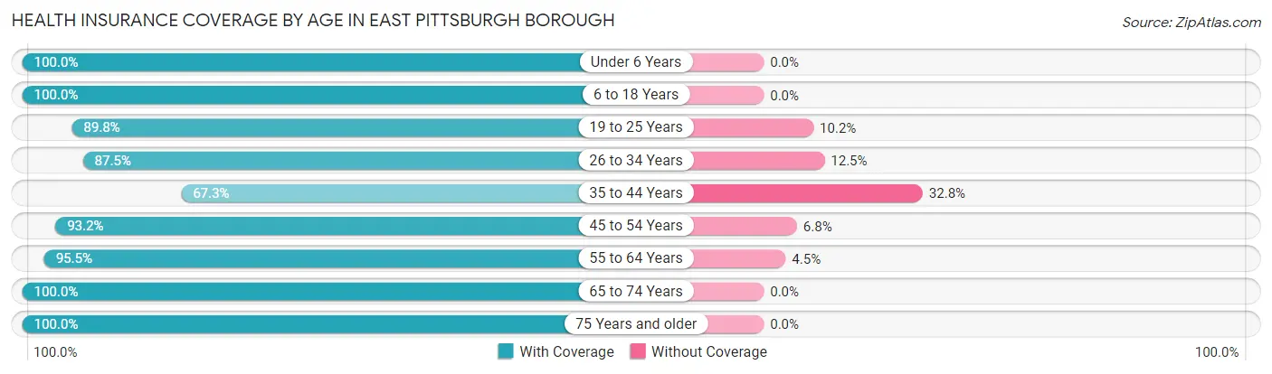 Health Insurance Coverage by Age in East Pittsburgh borough