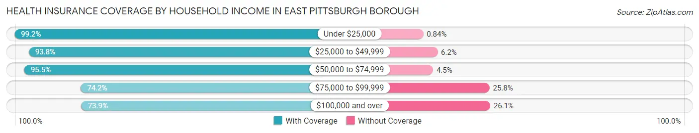 Health Insurance Coverage by Household Income in East Pittsburgh borough