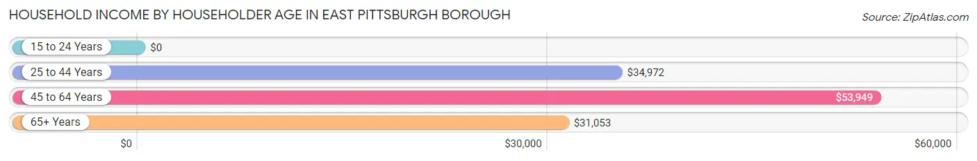Household Income by Householder Age in East Pittsburgh borough