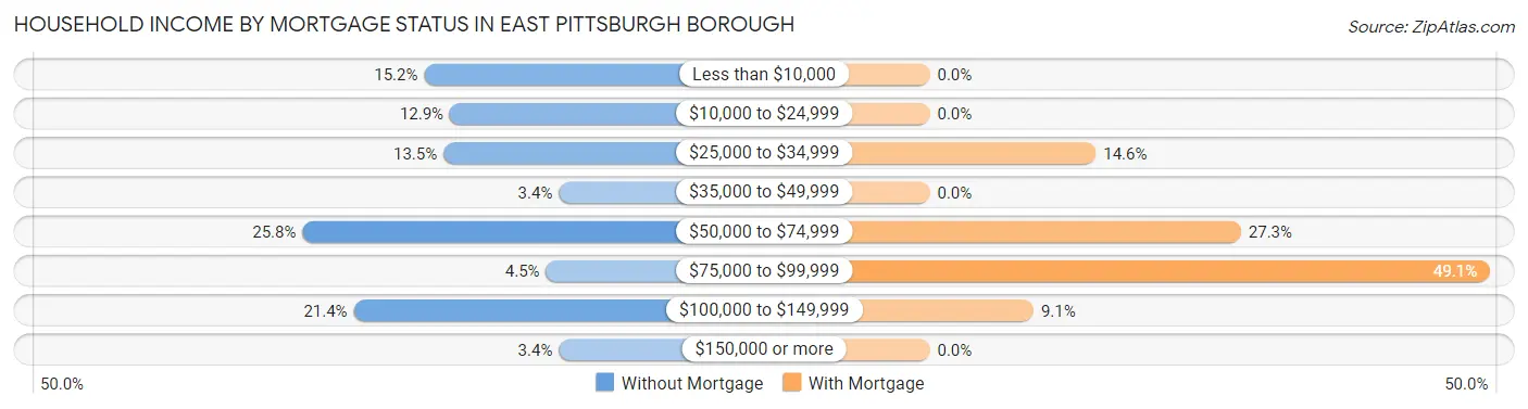 Household Income by Mortgage Status in East Pittsburgh borough