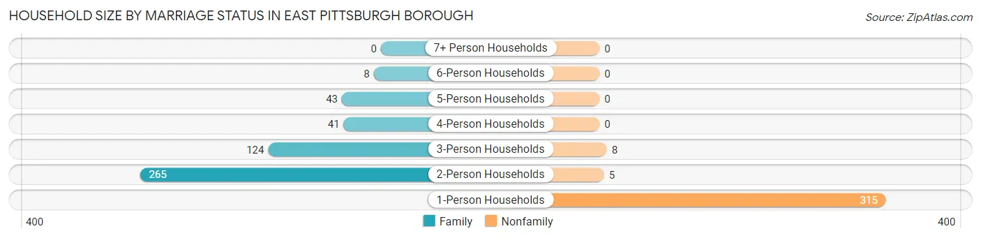 Household Size by Marriage Status in East Pittsburgh borough