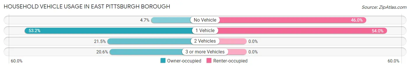 Household Vehicle Usage in East Pittsburgh borough