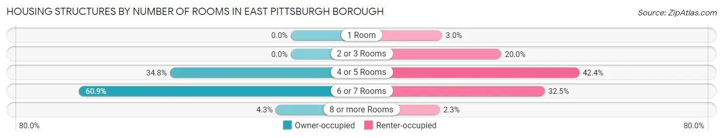 Housing Structures by Number of Rooms in East Pittsburgh borough