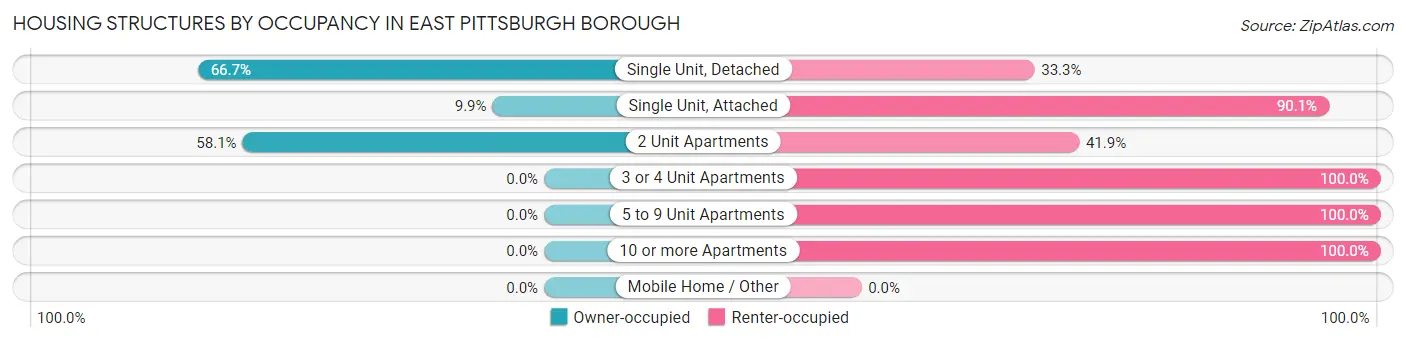 Housing Structures by Occupancy in East Pittsburgh borough
