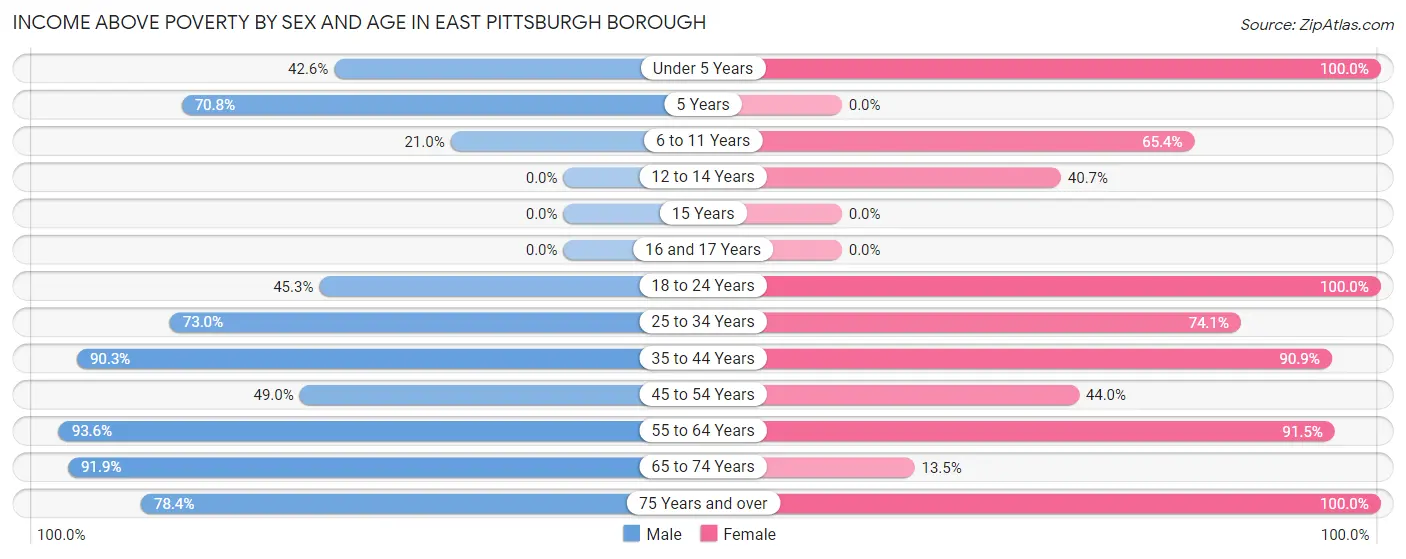 Income Above Poverty by Sex and Age in East Pittsburgh borough