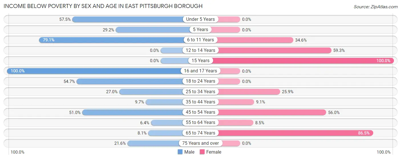 Income Below Poverty by Sex and Age in East Pittsburgh borough