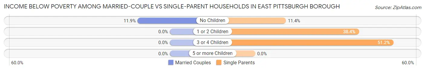 Income Below Poverty Among Married-Couple vs Single-Parent Households in East Pittsburgh borough