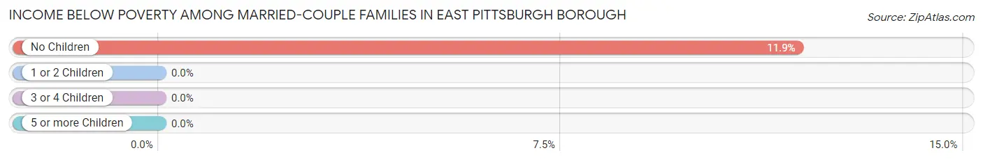 Income Below Poverty Among Married-Couple Families in East Pittsburgh borough