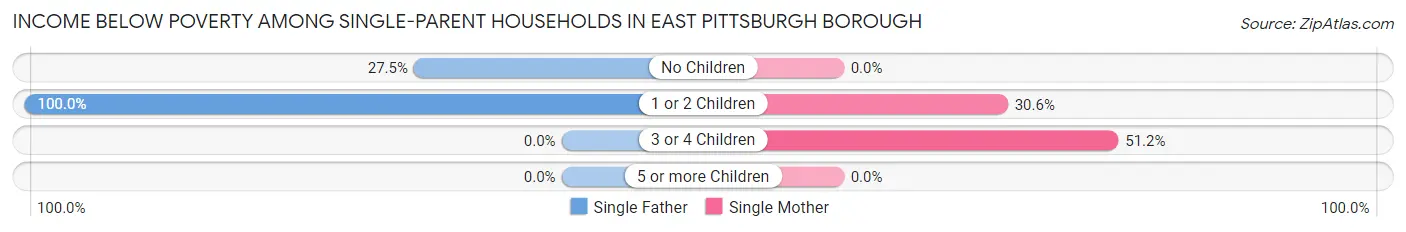 Income Below Poverty Among Single-Parent Households in East Pittsburgh borough