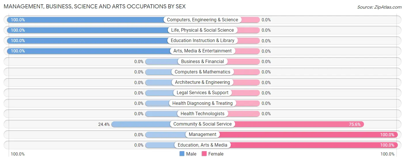 Management, Business, Science and Arts Occupations by Sex in East Pittsburgh borough