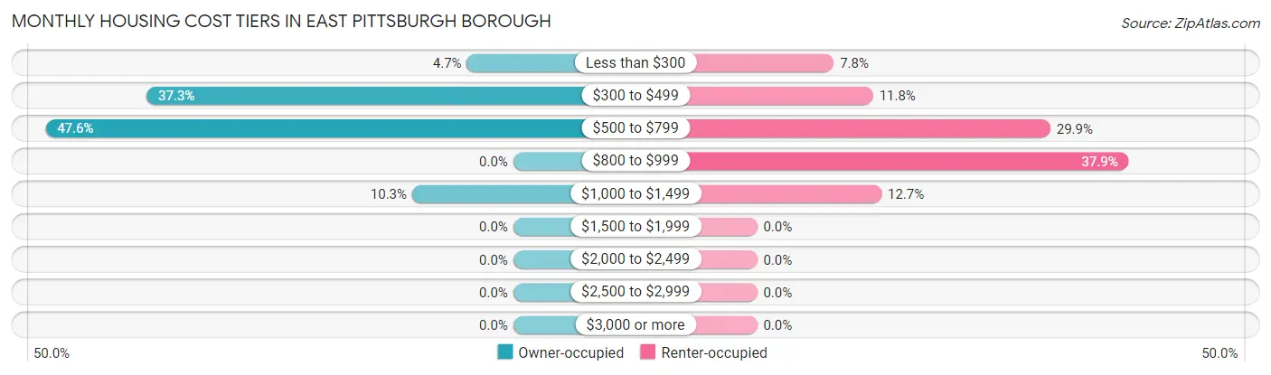 Monthly Housing Cost Tiers in East Pittsburgh borough