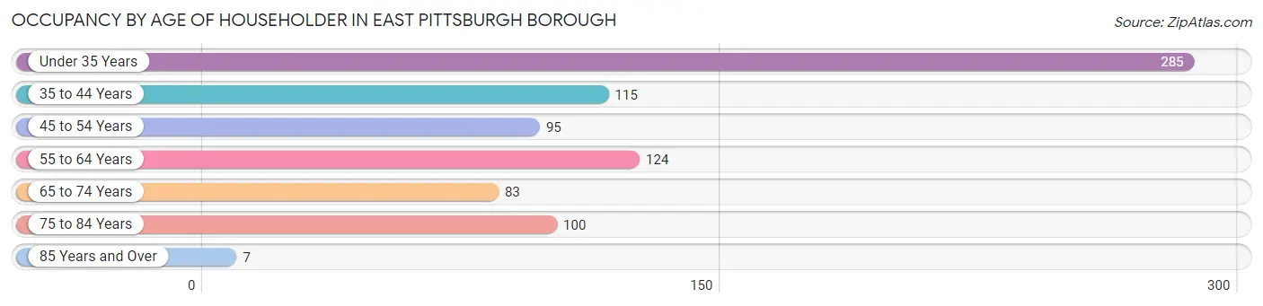 Occupancy by Age of Householder in East Pittsburgh borough