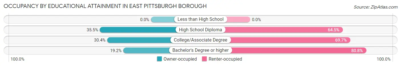Occupancy by Educational Attainment in East Pittsburgh borough