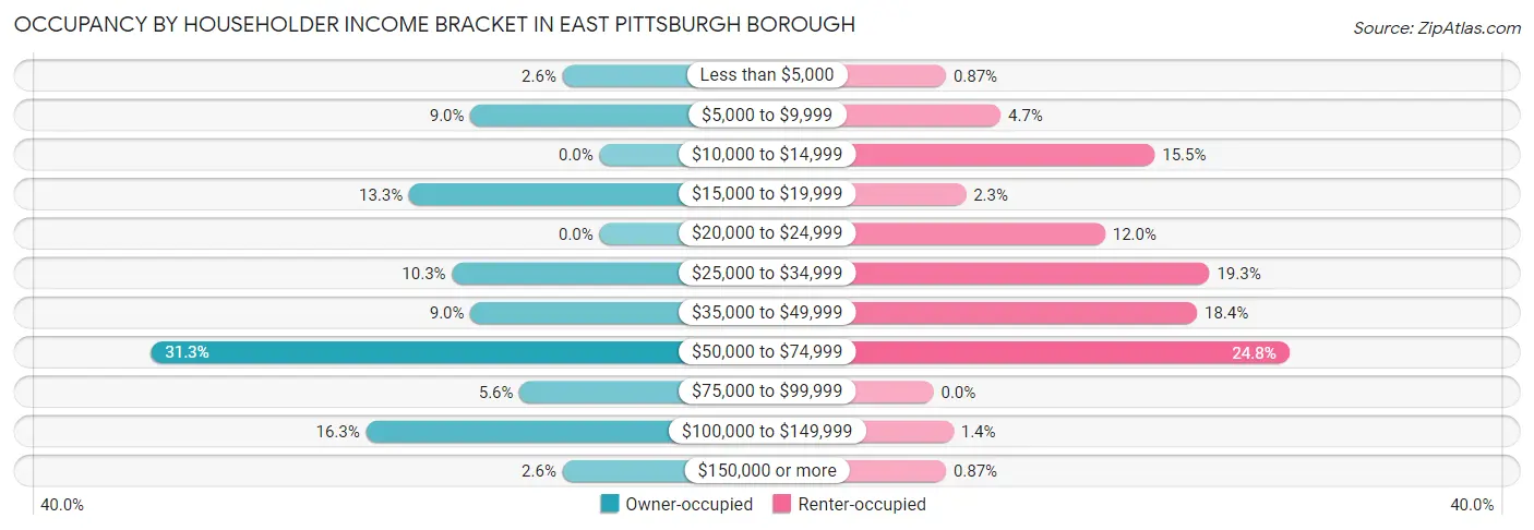 Occupancy by Householder Income Bracket in East Pittsburgh borough