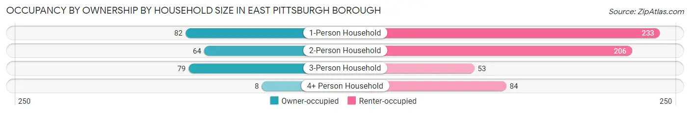 Occupancy by Ownership by Household Size in East Pittsburgh borough
