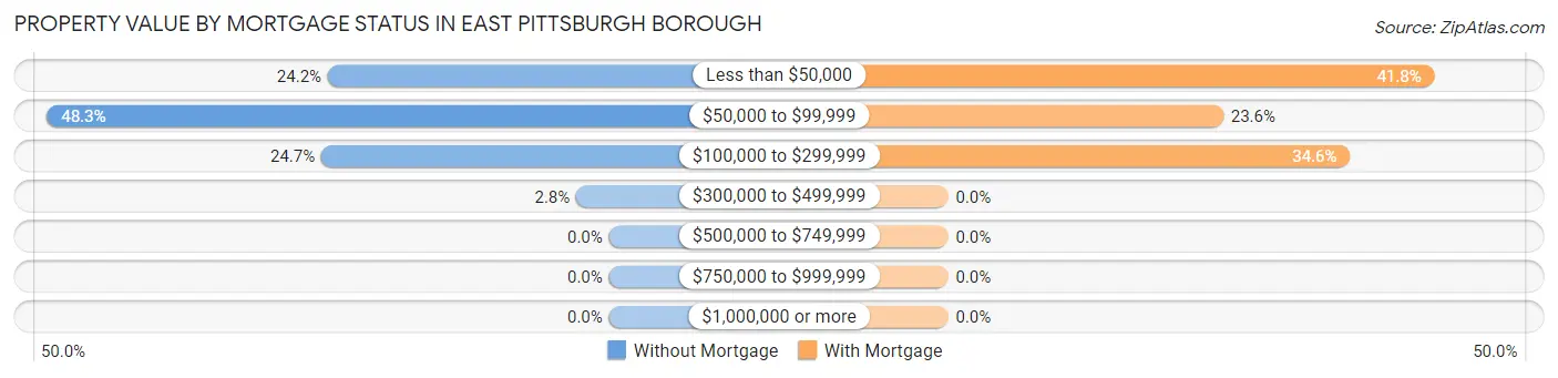 Property Value by Mortgage Status in East Pittsburgh borough