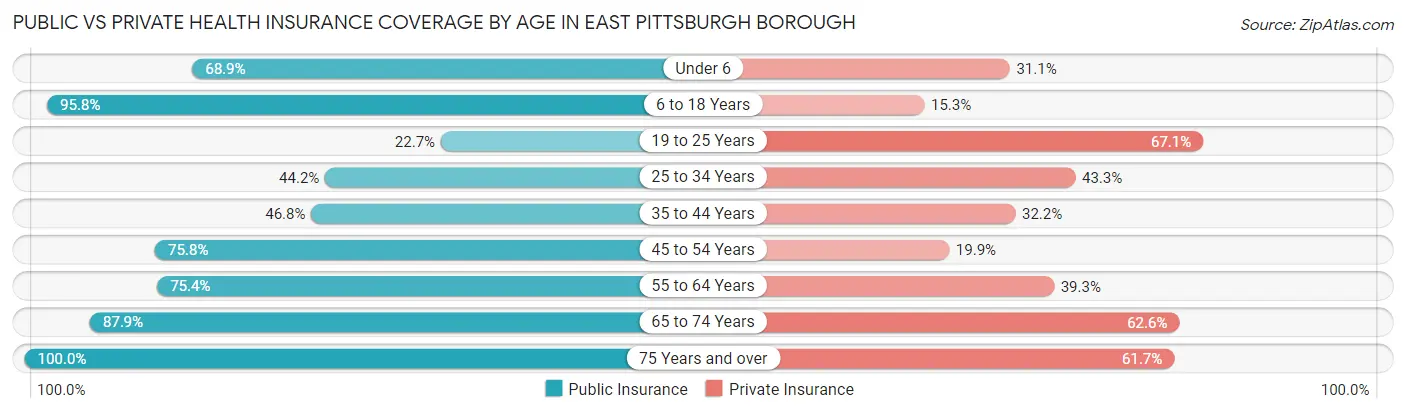 Public vs Private Health Insurance Coverage by Age in East Pittsburgh borough