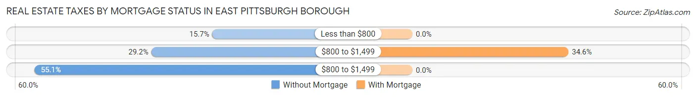 Real Estate Taxes by Mortgage Status in East Pittsburgh borough