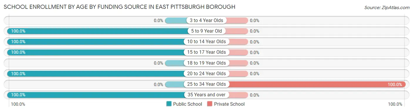 School Enrollment by Age by Funding Source in East Pittsburgh borough