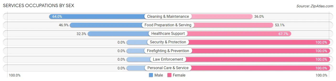 Services Occupations by Sex in East Pittsburgh borough