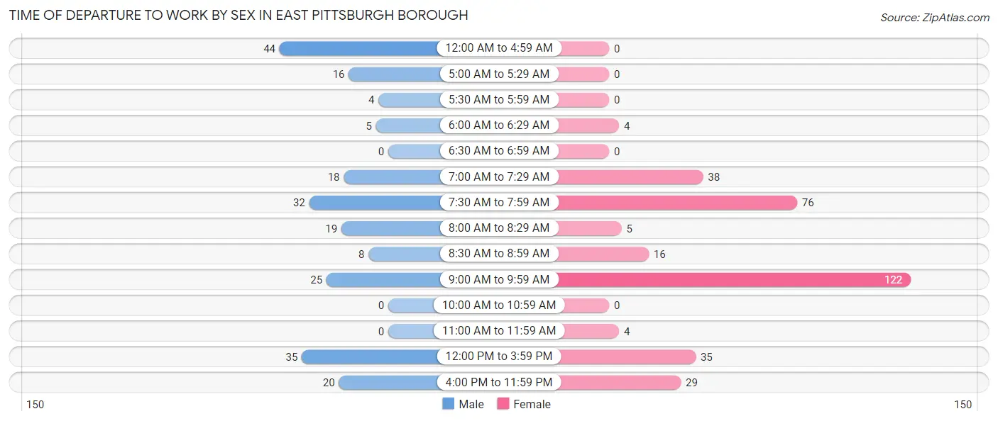 Time of Departure to Work by Sex in East Pittsburgh borough