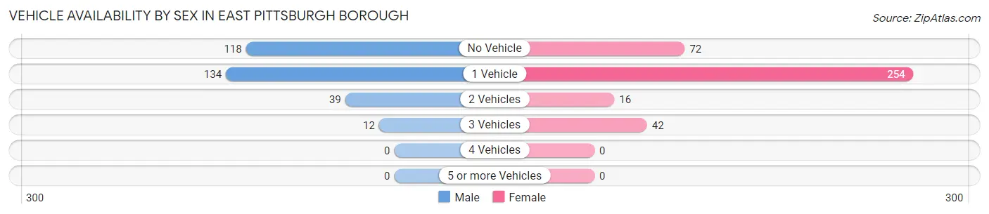 Vehicle Availability by Sex in East Pittsburgh borough