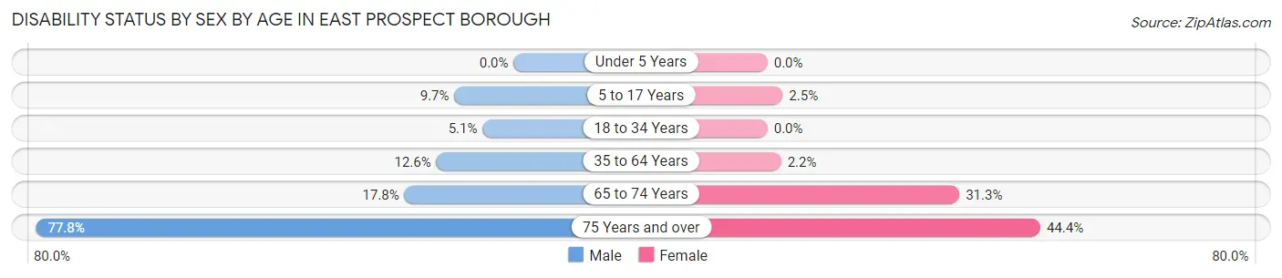 Disability Status by Sex by Age in East Prospect borough