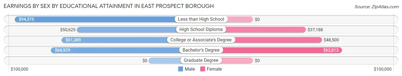 Earnings by Sex by Educational Attainment in East Prospect borough