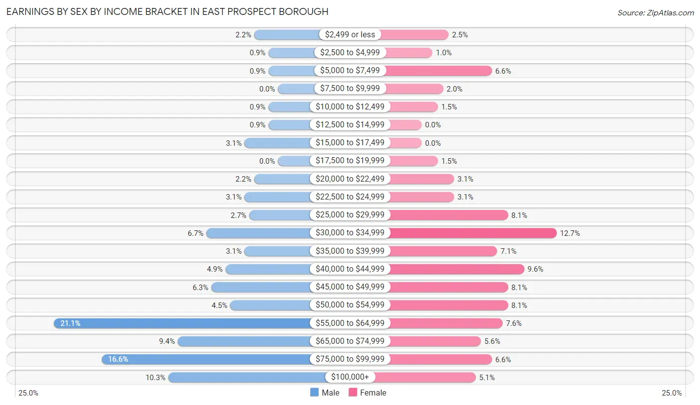 Earnings by Sex by Income Bracket in East Prospect borough