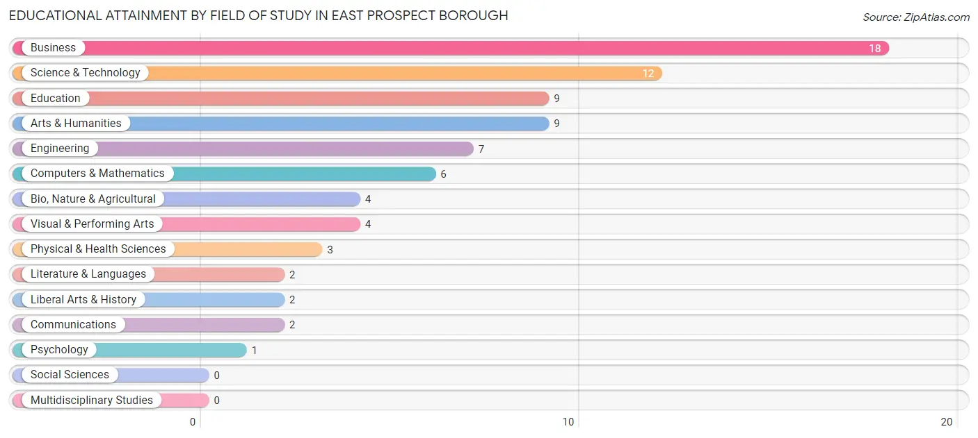 Educational Attainment by Field of Study in East Prospect borough