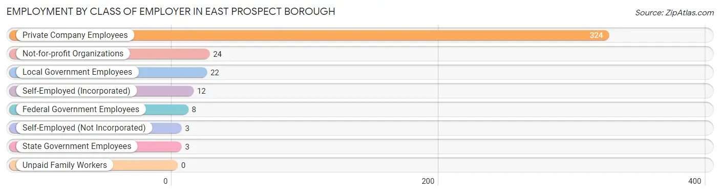 Employment by Class of Employer in East Prospect borough