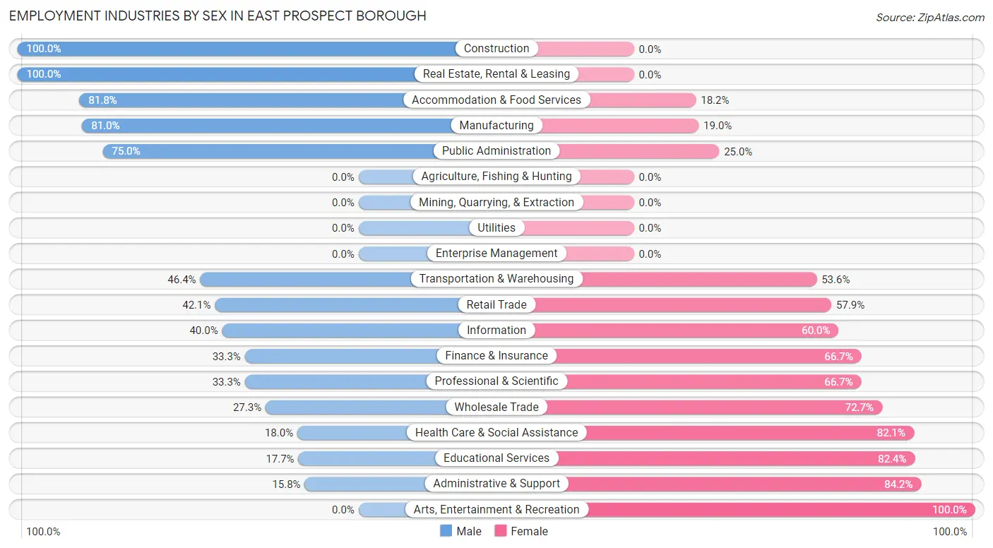 Employment Industries by Sex in East Prospect borough