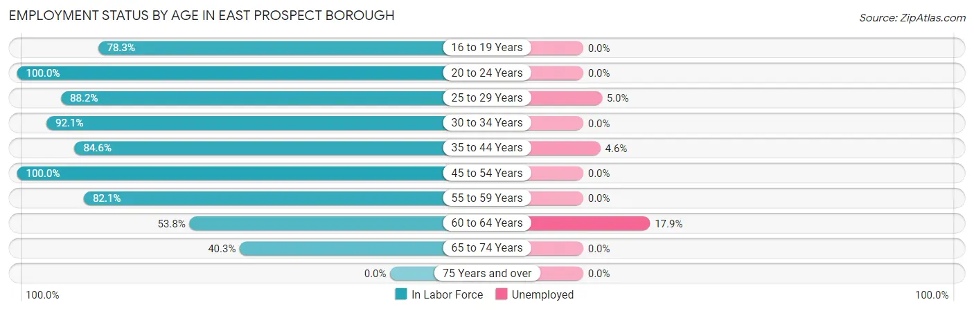 Employment Status by Age in East Prospect borough