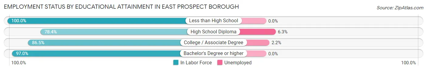 Employment Status by Educational Attainment in East Prospect borough