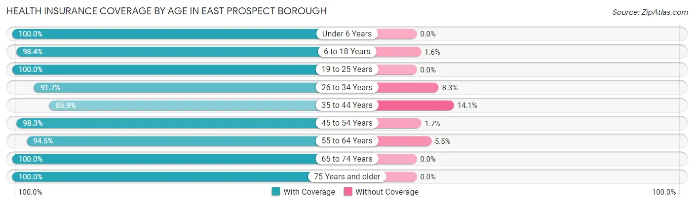 Health Insurance Coverage by Age in East Prospect borough